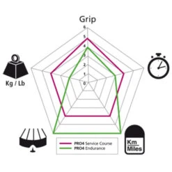 Pneu Michelin Pro 4 Endurance V2 Rouge - 700x23 -Vélo Équipement pneu michelin pro 4 endurance v2 rouge 23 622 2